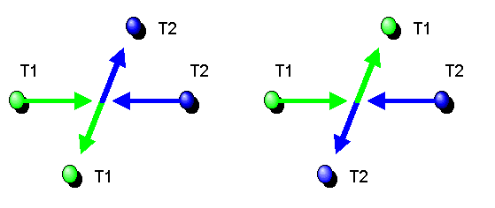 Streuung identischer Teilchen