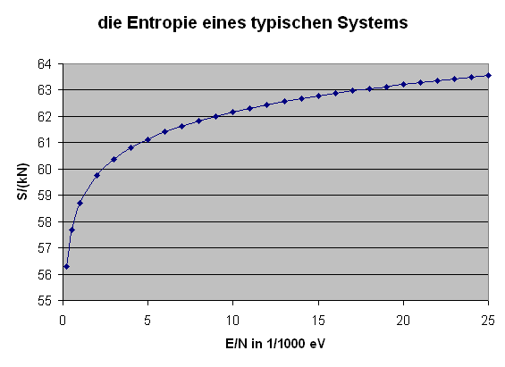 Entropiekurve