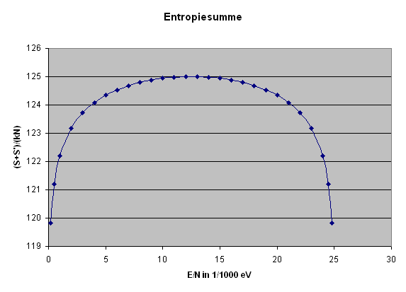 Entropiesumme