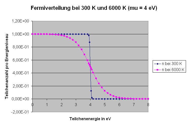 Fermiverteilung