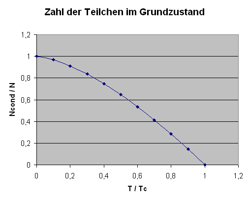 Bose-Einstein-Kondensation