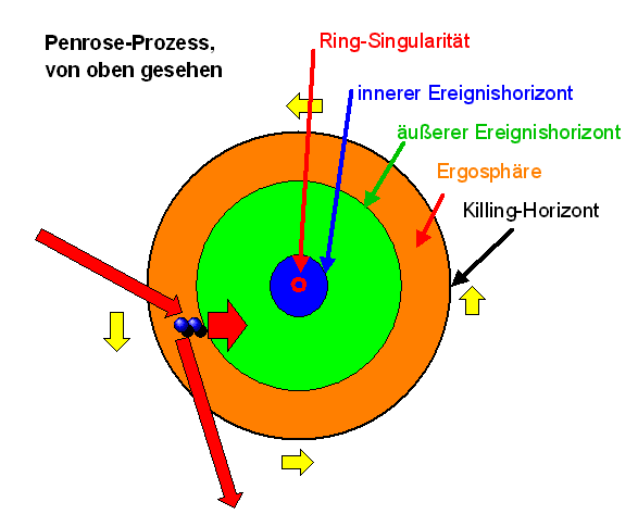 Penrose-Prozess