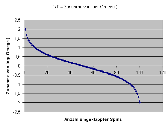 1/T Spinsystem