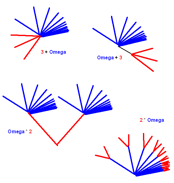 Addition und Multiplikation von Ordinalzahlen