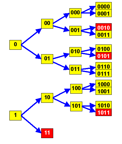 Baum der Binärstrings