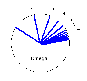 Der omega-Fächer