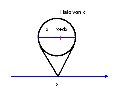 Halo aus infinitesimalen Zahlen