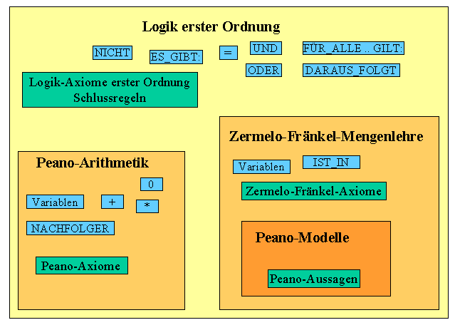 Peano-Arithmetik und Mengenlehre