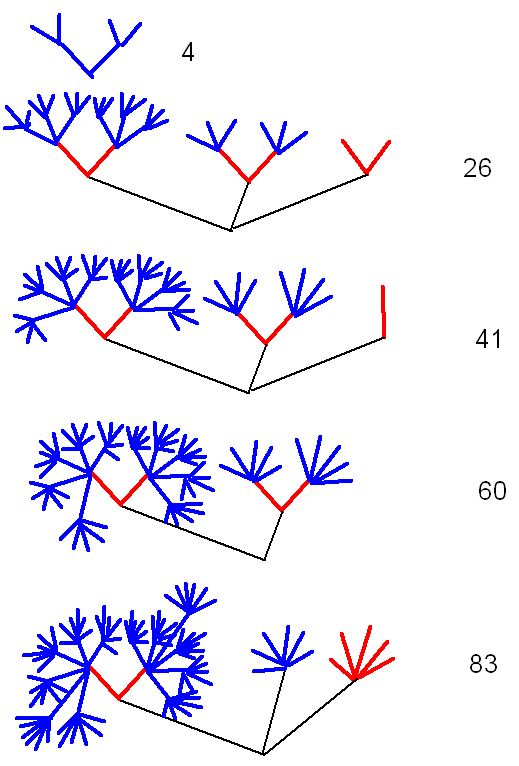 Goodsteinfolge zu n=4 in Baumdarstellung