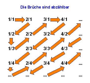 Abzählbarkeit der Brüche