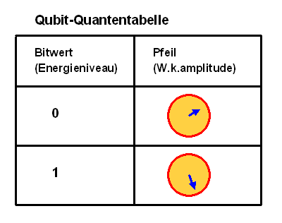 Qubit