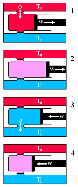 Carnot-Kreisprozess