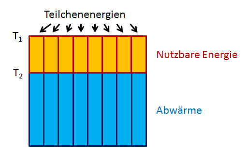 nutzbare thermische Energie