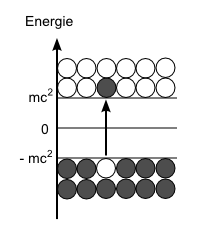 Dirac-See