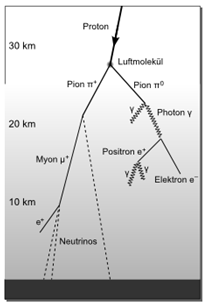 Hoehenstrahlung