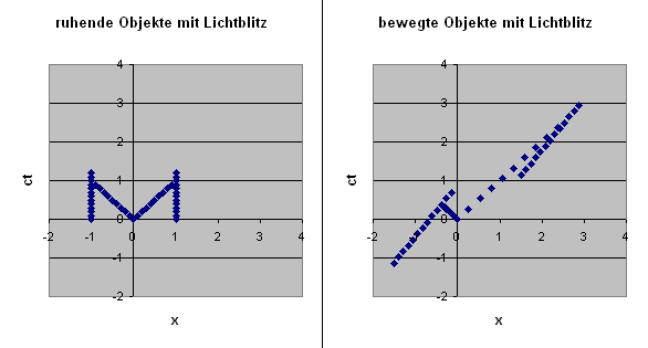 Gleichzeitigkeit