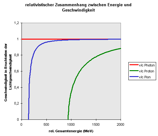 Energie und Geschwindigkeit