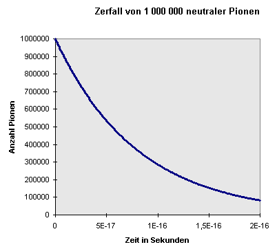 Zerfallsgesetz