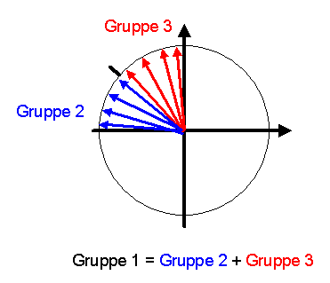 Gruppen