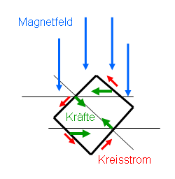 Stromschleife im Magnetfeld