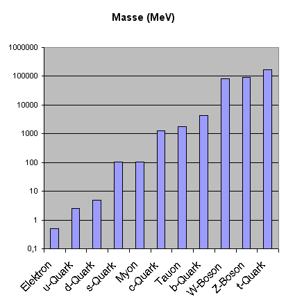 Teilchenmassen