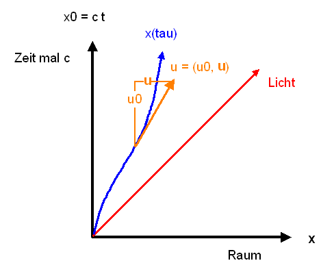 Vierergeschwindigkeit